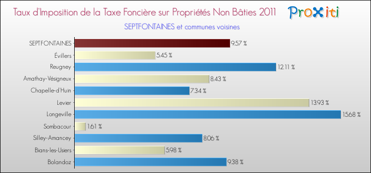 Taux d'imposition de la taxe foncière sur les immeubles et terrains non batis 2011 pour SEPTFONTAINES et les communes proches Comparaison des taux d'imposition de la taxe foncière sur les immeubles et terrains non batis 2011 pour SEPTFONTAINES et les communes voisines
