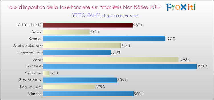 Taux d'imposition de la taxe foncière sur les immeubles et terrains non batis 2012 pour SEPTFONTAINES et les communes proches Comparaison des taux d'imposition de la taxe foncière sur les immeubles et terrains non batis 2012 pour SEPTFONTAINES et les communes voisines