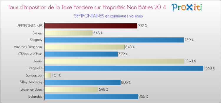 Taux d'imposition de la taxe foncière sur les immeubles et terrains non batis 2014 pour SEPTFONTAINES et les communes proches Comparaison des taux d'imposition de la taxe foncière sur les immeubles et terrains non batis 2014 pour SEPTFONTAINES et les communes voisines