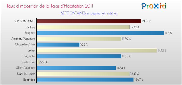 Taux d'imposition de la taxe d'habitation 2011 pour SEPTFONTAINES et les communes proches Comparaison des taux d'imposition de la taxe d'habitation 2011 pour SEPTFONTAINES et les communes voisines