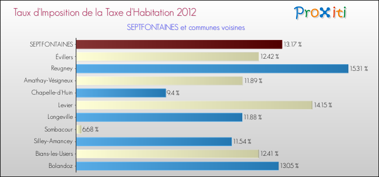 Taux d'imposition de la taxe d'habitation 2012 pour SEPTFONTAINES et les communes proches Comparaison des taux d'imposition de la taxe d'habitation 2012 pour SEPTFONTAINES et les communes voisines
