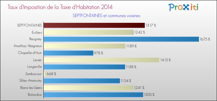 Taux d'imposition de la taxe d'habitation 2014 pour SEPTFONTAINES et les communes proches Comparaison des taux d'imposition de la taxe d'habitation 2014 pour SEPTFONTAINES et les communes voisines