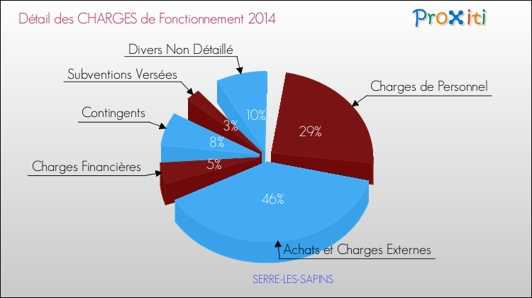 Décomposition des Charges de Fonctionnement 2014 de la commune de SERRE-LES-SAPINS Charges de Fonctionnement 2014 pour la commune de SERRE-LES-SAPINS