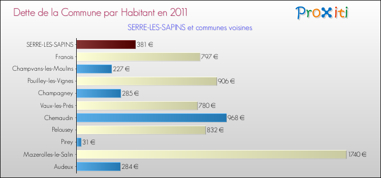 Dette par habitant de la commune en 2011 pour SERRE-LES-SAPINS et les communes proches Comparaison de la dette par habitant de la commune en 2011 pour SERRE-LES-SAPINS et les communes voisines