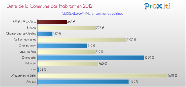 Dette par habitant de la commune en 2012 pour SERRE-LES-SAPINS et les communes proches Comparaison de la dette par habitant de la commune en 2012 pour SERRE-LES-SAPINS et les communes voisines