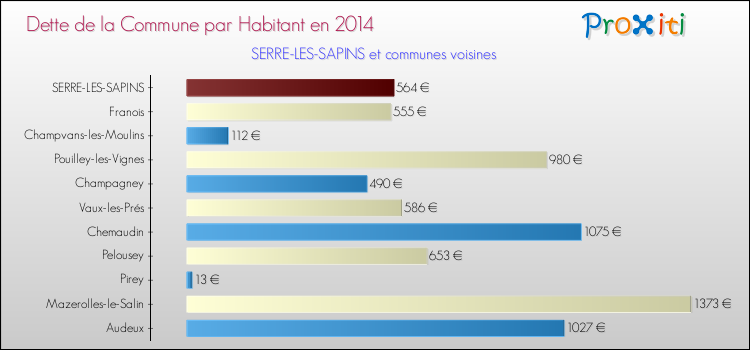 Dette par habitant de la commune en 2014 pour SERRE-LES-SAPINS et les communes proches Comparaison de la dette par habitant de la commune en 2014 pour SERRE-LES-SAPINS et les communes voisines