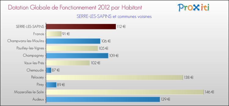 Montant des dotations globales de fonctionnement DGF par Habitant pour SERRE-LES-SAPINS et les communes proches Comparaison des des dotations globales de fonctionnement DGF par habitant pour SERRE-LES-SAPINS et les communes voisines
