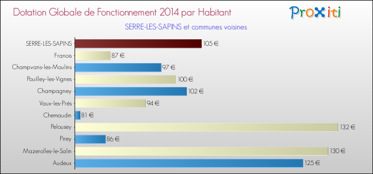 Montant des dotations globales de fonctionnement DGF par Habitant pour SERRE-LES-SAPINS et les communes proches en 2014. Comparaison des des dotations globales de fonctionnement DGF par habitant pour SERRE-LES-SAPINS et les communes voisines en 2014.