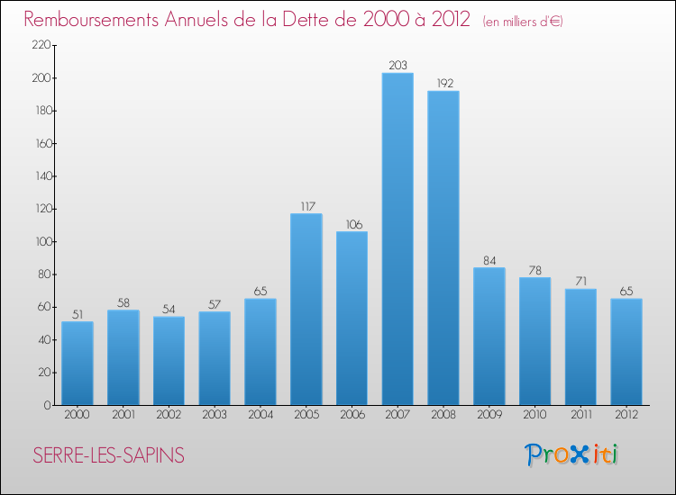 Evolution de l'annuité de la dette pour la commune de SERRE-LES-SAPINS de 2000 à 2012 Annuités de la dette pour SERRE-LES-SAPINS de 2000 à 2012