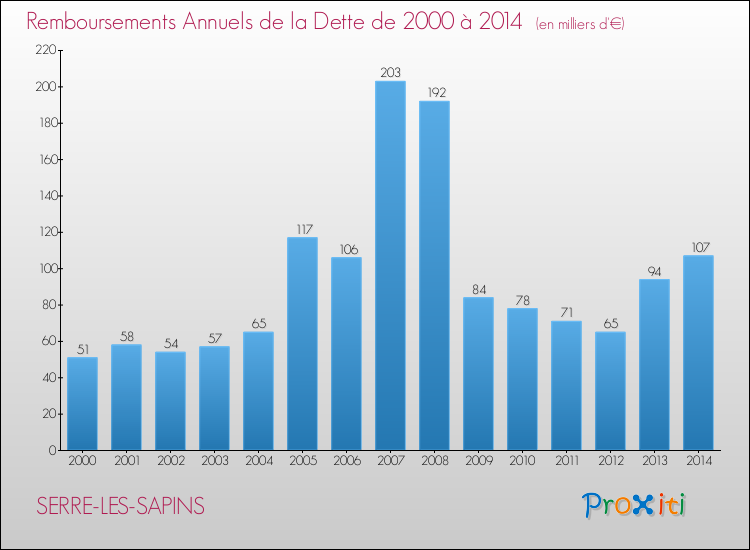 Evolution de l'annuité de la dette pour la commune de SERRE-LES-SAPINS de 2000 à 2014 Annuités de la dette pour SERRE-LES-SAPINS de 2000 à 2014