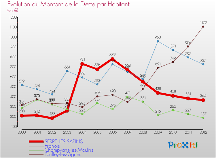 Evolution de la dette par habitant pour la commune de SERRE-LES-SAPINS et les communes proches de 2000 à 2012 Comparaison de la dette par habitant pour SERRE-LES-SAPINS et les communes voisines de 2000 à 2012