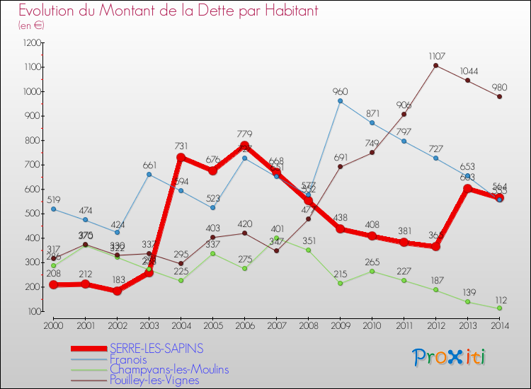 Evolution de la dette par habitant pour la commune de SERRE-LES-SAPINS et les communes proches de 2000 à 2014 Comparaison de la dette par habitant pour SERRE-LES-SAPINS et les communes voisines de 2000 à 2014