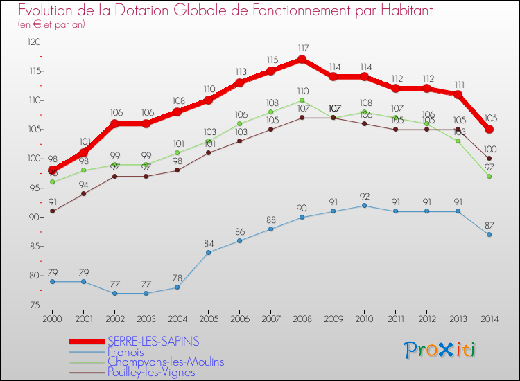 Evolution et montant de la dotation globale de fonctionnement par Habitant pour SERRE-LES-SAPINS et les communes proches de 2000 à 2014. Comparaison des dotations globales de fonctionnement par habitant pour SERRE-LES-SAPINS et les communes voisines de 2000 à 2014.