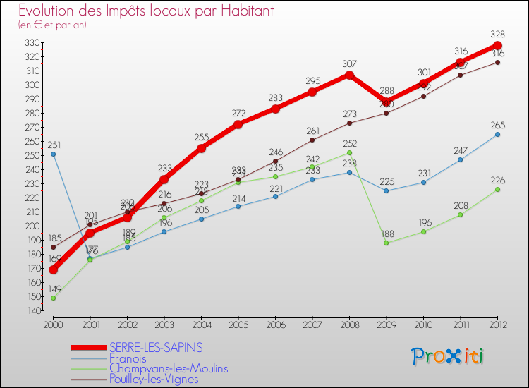Evolution et montant des impôts locaux par Habitant pour SERRE-LES-SAPINS et les communes proches Comparaison des impôts locaux par habitant pour SERRE-LES-SAPINS et les communes voisines
