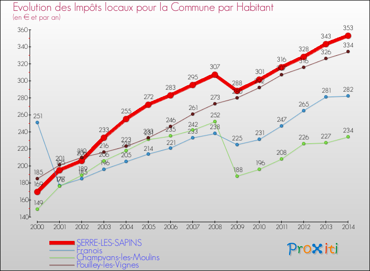 Evolution et montant des impôts locaux par Habitant pour SERRE-LES-SAPINS et les communes proches de 2000 à 2014 Comparaison des impôts locaux par habitant pour SERRE-LES-SAPINS et les communes voisines de 2000 à 2014