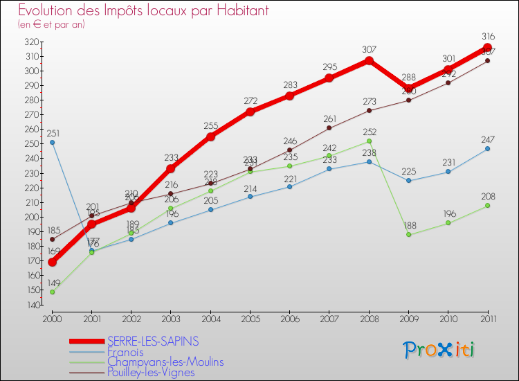 Evolution et montant des impôts locaux par Habitant pour SERRE-LES-SAPINS et les communes proches Comparaison des impôts locaux par habitant pour SERRE-LES-SAPINS et les communes voisines