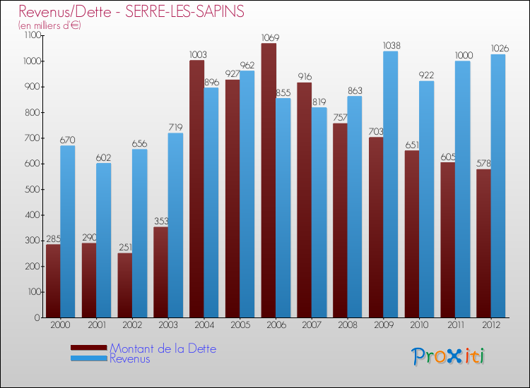 Evolution comparée de la dette et des revenus pour la commune de SERRE-LES-SAPINS de 2000 à 2012 Comparaison de la dette et des revenus pour SERRE-LES-SAPINS de 2000 à 2012