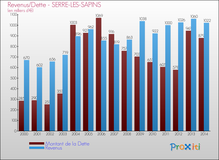 Evolution comparée de la dette et des revenus pour la commune de SERRE-LES-SAPINS de 2000 à 2014 Comparaison de la dette et des revenus pour SERRE-LES-SAPINS de 2000 à 2014