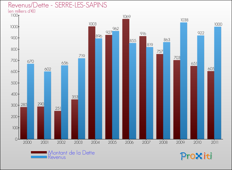 Evolution comparée de la dette et des revenus pour la commune de SERRE-LES-SAPINS de 2000 à 2011 Comparaison de la dette et des revenus pour SERRE-LES-SAPINS de 2000 à 2011