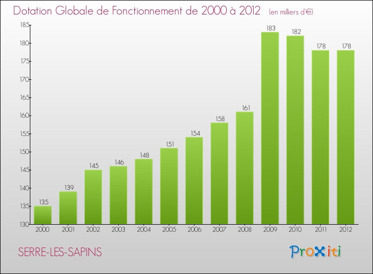 Evolution du montant de la Dotation Globale de Fonctionnement pour la commune de SERRE-LES-SAPINS de 2000 à 2012 Evolution du montant de la Dotation Globale de Fonctionnement pour SERRE-LES-SAPINS de 2000 à 2012