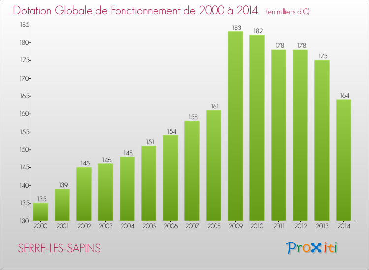 Evolution du montant de la Dotation Globale de Fonctionnement pour la commune de SERRE-LES-SAPINS de 2000 à 2014 Evolution du montant de la Dotation Globale de Fonctionnement pour SERRE-LES-SAPINS de 2000 à 2014