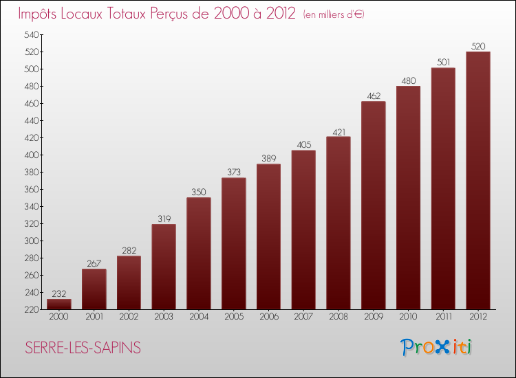 Evolution des Impôts Locaux pour la commune de SERRE-LES-SAPINS de 2000 à 2012 Evolution des Impôts Locaux pour SERRE-LES-SAPINS de 2000 à 2012