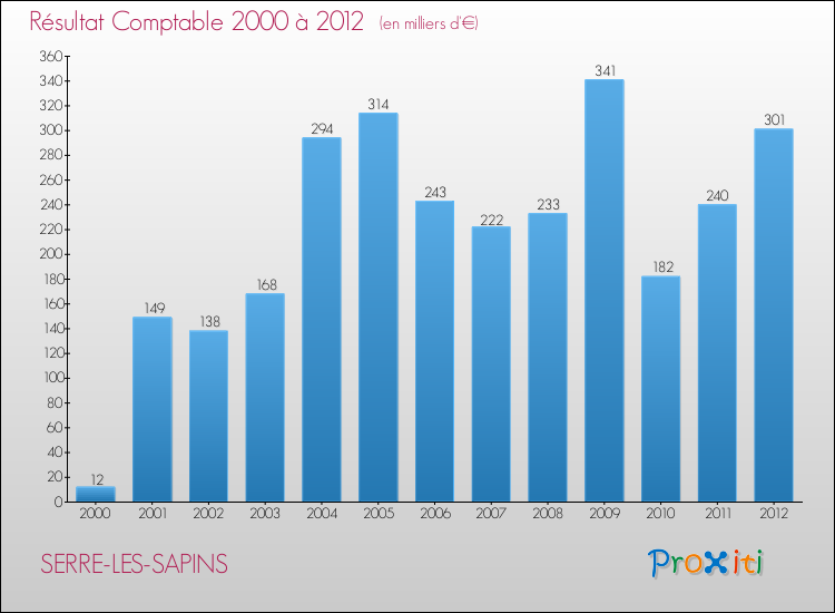 Evolution du résultat comptable pour la commune de SERRE-LES-SAPINS de 2000 à 2012 Evolution du résultat comptable pour SERRE-LES-SAPINS de 2000 à 2012