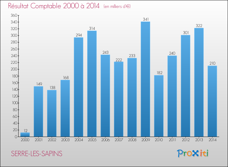 Evolution du résultat comptable pour la commune de SERRE-LES-SAPINS de 2000 à 2014 Evolution du résultat comptable pour SERRE-LES-SAPINS de 2000 à 2014