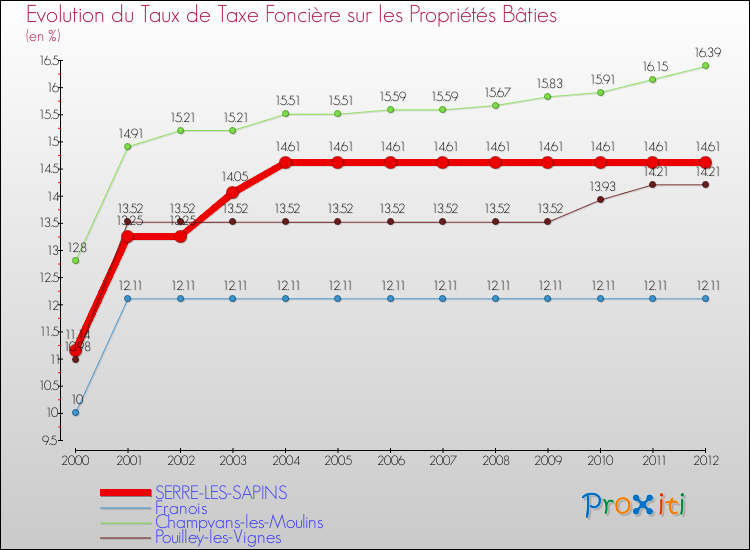 Evolution du taux de la taxe foncière sur le bati pour SERRE-LES-SAPINS et les communes proches de 2000 à 2012 Comparaison des taux de taxe foncière sur le bati pour SERRE-LES-SAPINS et les communes voisines de 2000 à 2012