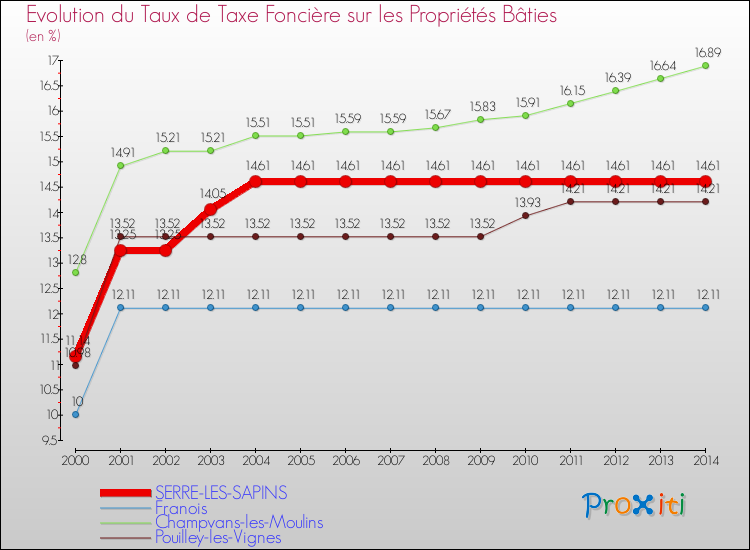 Evolution du taux de la taxe foncière sur le bati pour SERRE-LES-SAPINS et les communes proches de 2000 à 2014 Comparaison des taux de taxe foncière sur le bati pour SERRE-LES-SAPINS et les communes voisines de 2000 à 2014