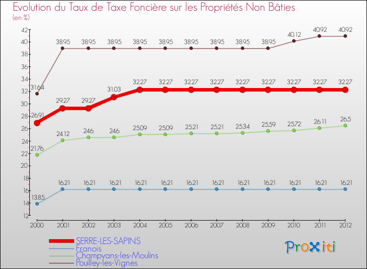 Evolution du taux de la taxe foncière sur les immeubles et terrains non batis pour SERRE-LES-SAPINS et les communes proches de 2000 à 2012 Comparaison des taux de la taxe foncière sur les immeubles et terrains non batis pour SERRE-LES-SAPINS et les communes voisines de 2000 à 2012