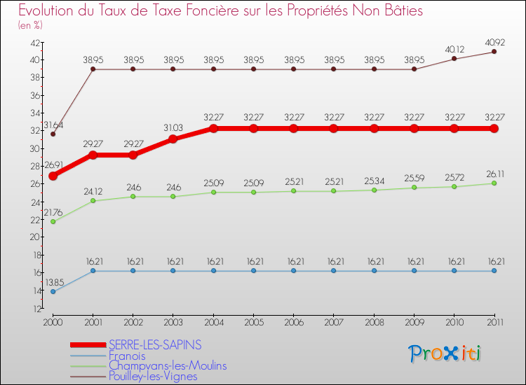 Evolution du taux de la taxe foncière sur les immeubles et terrains non batis pour SERRE-LES-SAPINS et les communes proches Comparaison des taux de la taxe foncière sur les immeubles et terrains non batis pour SERRE-LES-SAPINS et les communes voisines