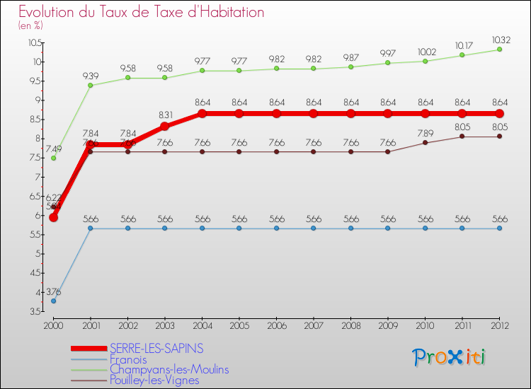 Evolution du taux de la taxe d'habitation pour SERRE-LES-SAPINS et les communes proches Comparaison des taux de la taxe d'habitation pour SERRE-LES-SAPINS et les communes voisines