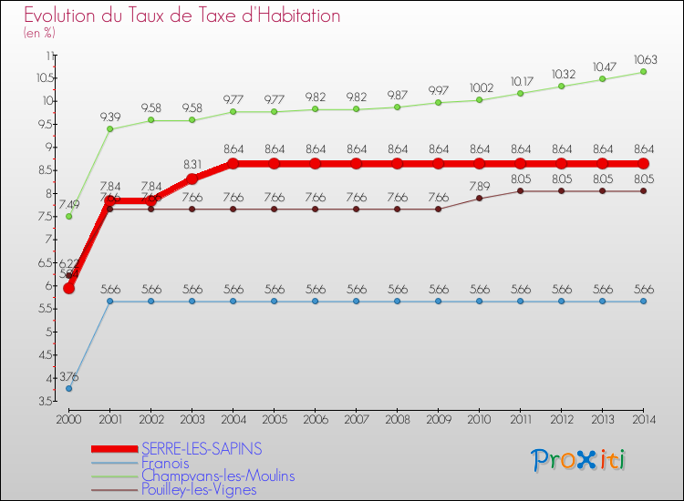 Evolution du taux de la taxe d'habitation pour SERRE-LES-SAPINS et les communes proches de 2000 à 2014 Comparaison des taux de la taxe d'habitation pour SERRE-LES-SAPINS et les communes voisines de 2000 à 2014