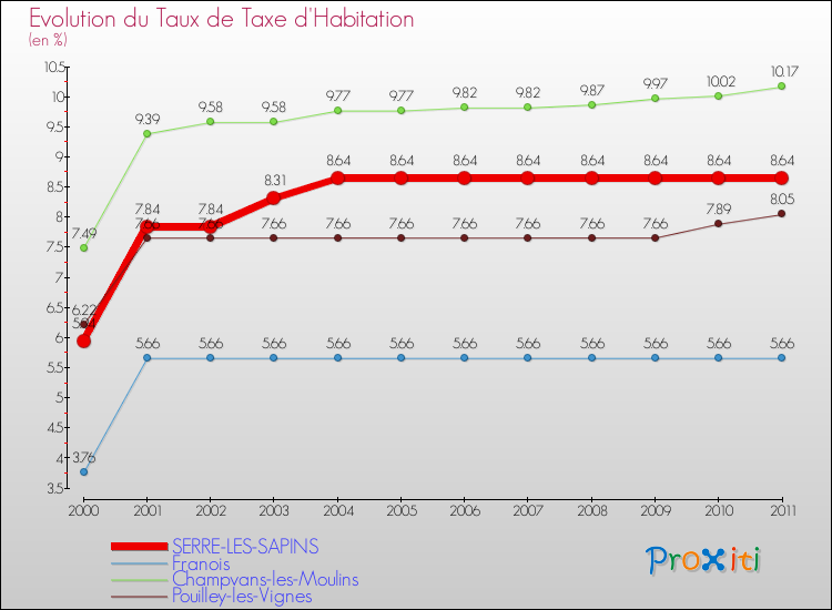 Evolution du taux de la taxe d'habitation pour SERRE-LES-SAPINS et les communes proches Comparaison des taux de la taxe d'habitation pour SERRE-LES-SAPINS et les communes voisines