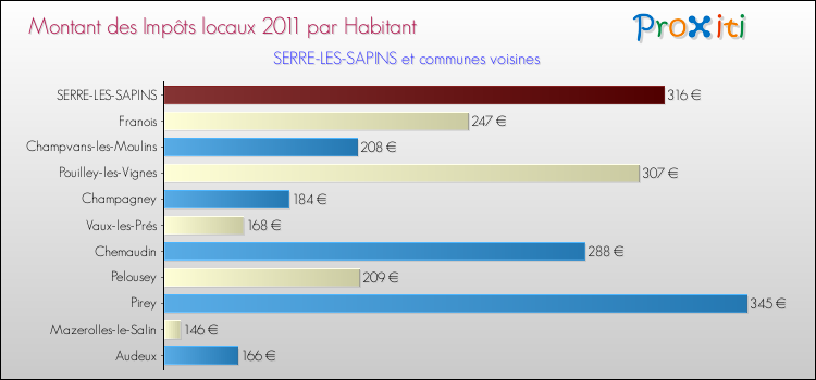 Montant des impôts locaux par Habitant pour SERRE-LES-SAPINS et les communes proches Comparaison des impôts locaux par habitant pour SERRE-LES-SAPINS et les communes voisines