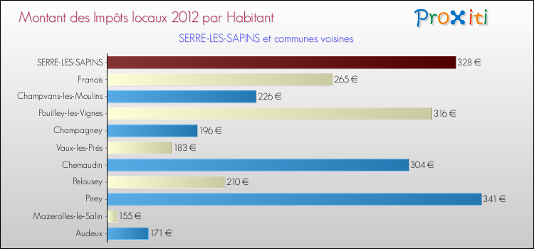 Montant des impôts locaux par Habitant pour SERRE-LES-SAPINS et les communes proches Comparaison des impôts locaux par habitant pour SERRE-LES-SAPINS et les communes voisines