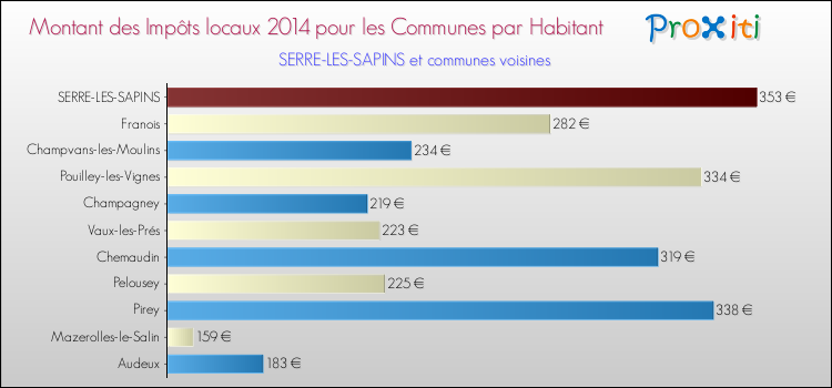 Montant des impôts locaux par Habitant pour SERRE-LES-SAPINS et les communes proches en 2014 Comparaison des impôts locaux par habitant pour SERRE-LES-SAPINS et les communes voisines en 2014