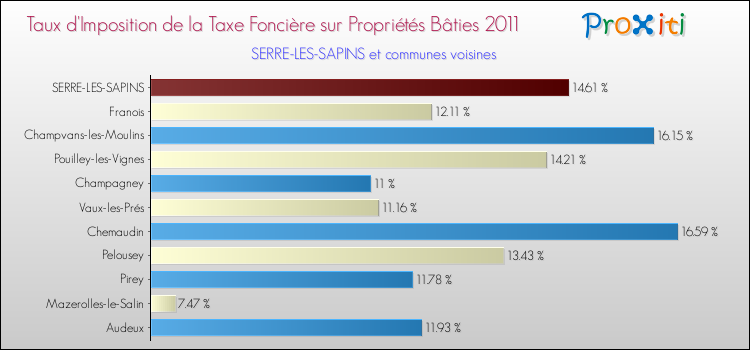 Taux d'imposition de la taxe foncière sur le bati 2011 pour SERRE-LES-SAPINS et les communes proches Comparaison des taux d'imposition de la taxe foncière sur le bati 2011 pour SERRE-LES-SAPINS et les communes voisines