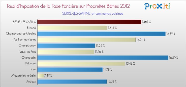 Taux d'imposition de la taxe foncière sur le bati 2012 pour SERRE-LES-SAPINS et les communes proches Comparaison des taux d'imposition de la taxe foncière sur le bati 2012 pour SERRE-LES-SAPINS et les communes voisines