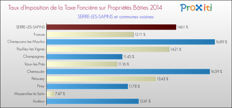 Taux d'imposition de la taxe foncière sur le bati 2014 pour SERRE-LES-SAPINS et les communes proches Comparaison des taux d'imposition de la taxe foncière sur le bati 2014 pour SERRE-LES-SAPINS et les communes voisines