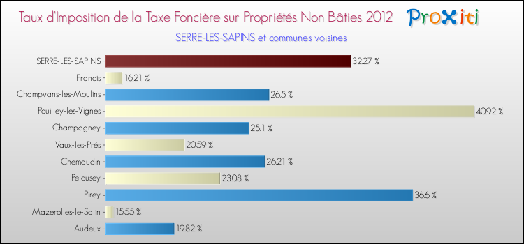 Taux d'imposition de la taxe foncière sur les immeubles et terrains non batis 2012 pour SERRE-LES-SAPINS et les communes proches Comparaison des taux d'imposition de la taxe foncière sur les immeubles et terrains non batis 2012 pour SERRE-LES-SAPINS et les communes voisines