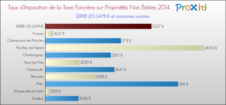 Taux d'imposition de la taxe foncière sur les immeubles et terrains non batis 2014 pour SERRE-LES-SAPINS et les communes proches Comparaison des taux d'imposition de la taxe foncière sur les immeubles et terrains non batis 2014 pour SERRE-LES-SAPINS et les communes voisines