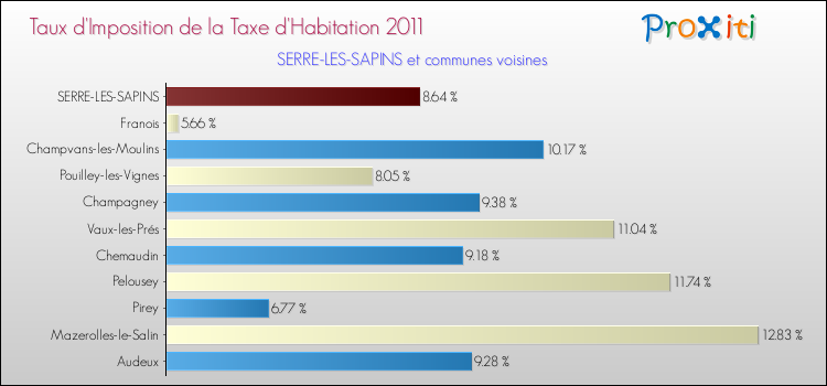 Taux d'imposition de la taxe d'habitation 2011 pour SERRE-LES-SAPINS et les communes proches Comparaison des taux d'imposition de la taxe d'habitation 2011 pour SERRE-LES-SAPINS et les communes voisines