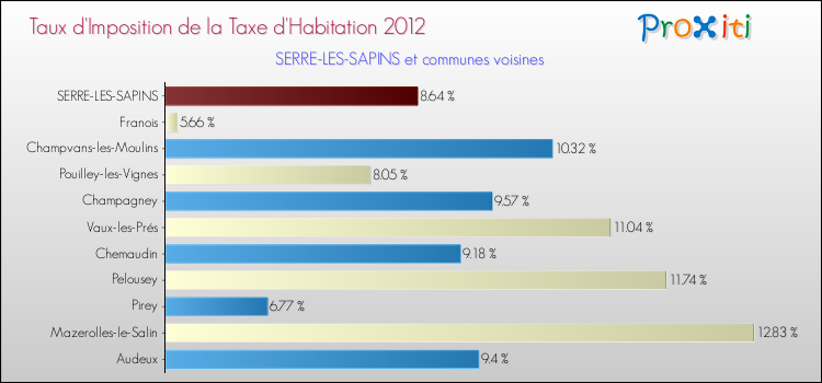 Taux d'imposition de la taxe d'habitation 2012 pour SERRE-LES-SAPINS et les communes proches Comparaison des taux d'imposition de la taxe d'habitation 2012 pour SERRE-LES-SAPINS et les communes voisines