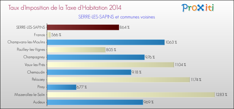 Taux d'imposition de la taxe d'habitation 2014 pour SERRE-LES-SAPINS et les communes proches Comparaison des taux d'imposition de la taxe d'habitation 2014 pour SERRE-LES-SAPINS et les communes voisines