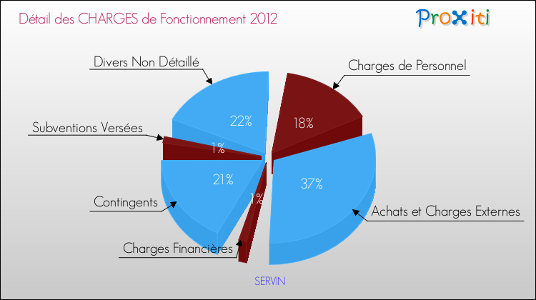 Décomposition des Charges de Fonctionnement 2012 de la commune de SERVIN Charges de Fonctionnement 2012 pour la commune de SERVIN