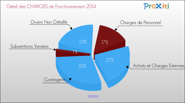 Décomposition des Charges de Fonctionnement 2014 de la commune de SERVIN Charges de Fonctionnement 2014 pour la commune de SERVIN