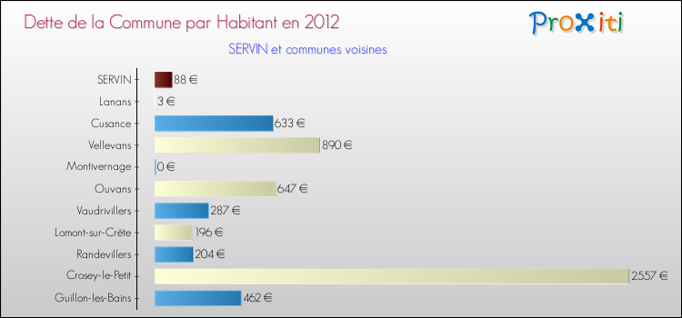 Dette par habitant de la commune en 2012 pour SERVIN et les communes proches Comparaison de la dette par habitant de la commune en 2012 pour SERVIN et les communes voisines