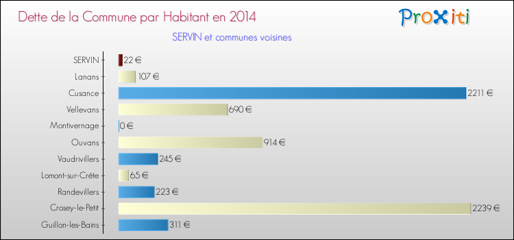 Dette par habitant de la commune en 2014 pour SERVIN et les communes proches Comparaison de la dette par habitant de la commune en 2014 pour SERVIN et les communes voisines